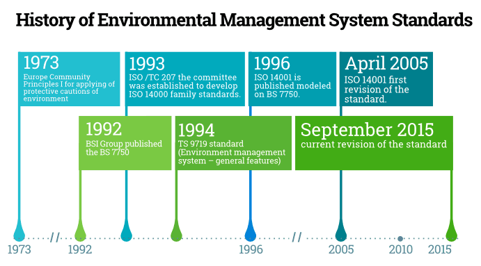 History-of-Environmental-Management-System-Standards History-of-Environmental-Management-System-Standards