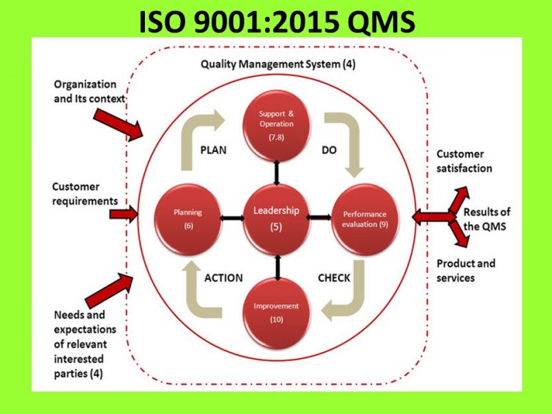 ISO 9001:2005QMS