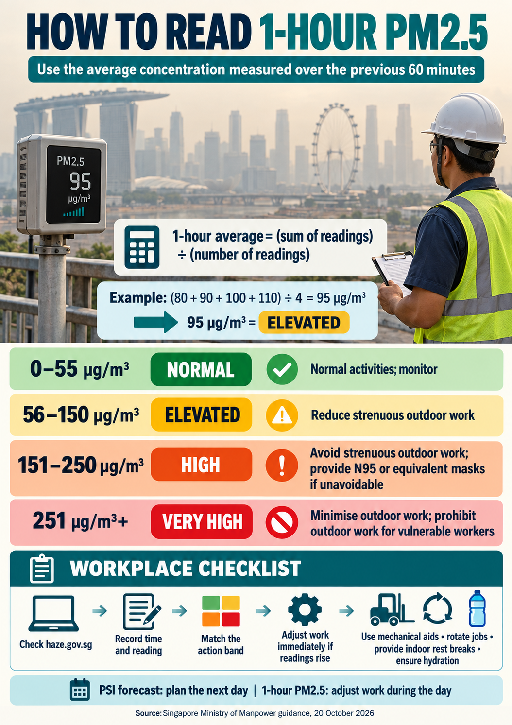 Poster explaining how to calculate 1-hour PM2.5 readings and the haze safety actions for outdoor workers